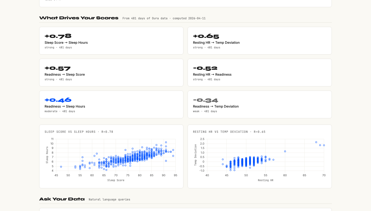 What Drives Your Scores — correlations between sleep, readiness, HRV and tempo deviation
